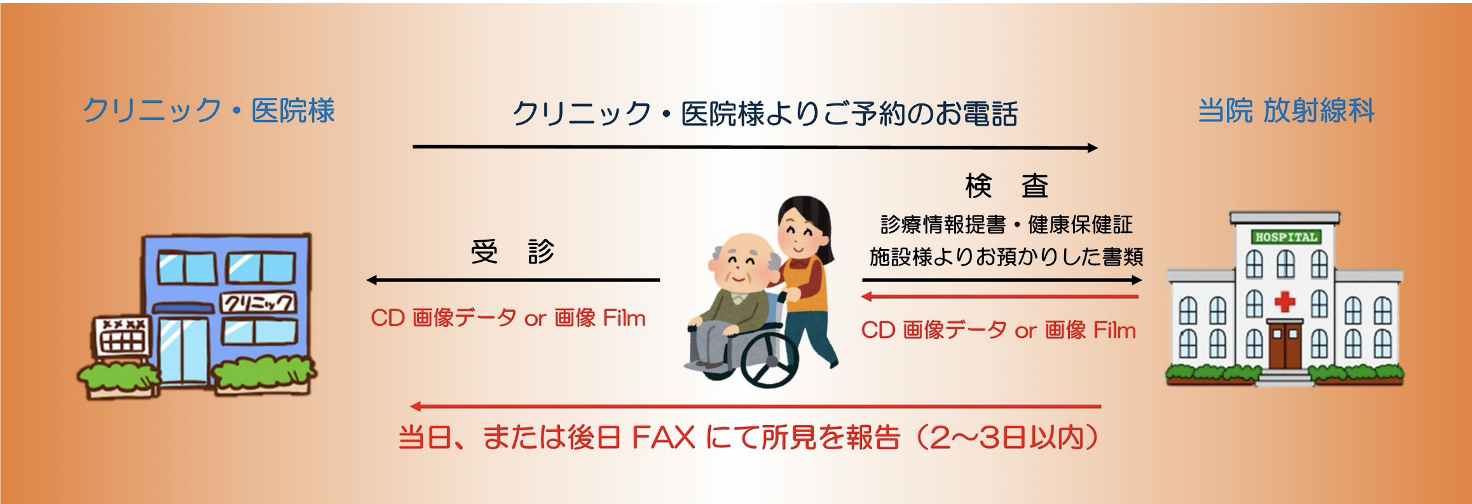 CT・MRI・骨塩定量検査予約のご案内